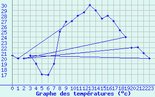 Courbe de tempratures pour Sfax El-Maou