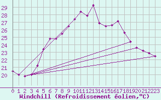 Courbe du refroidissement olien pour Hoburg A
