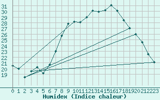 Courbe de l'humidex pour Pinoso