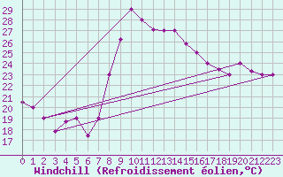 Courbe du refroidissement olien pour Bejaia