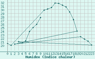 Courbe de l'humidex pour Stabio