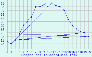 Courbe de tempratures pour Birjand