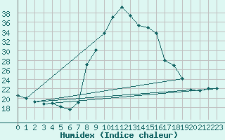 Courbe de l'humidex pour Torla