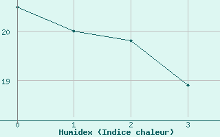 Courbe de l'humidex pour Mondsee