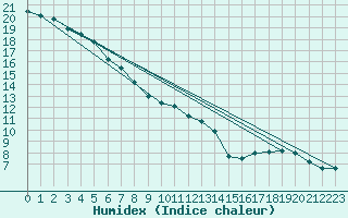 Courbe de l'humidex pour Wdenswil