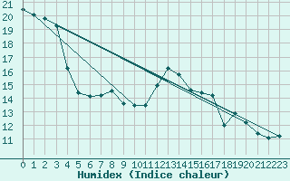 Courbe de l'humidex pour Hoerby