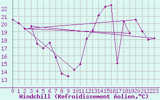 Courbe du refroidissement olien pour Mont-Saint-Vincent (71)