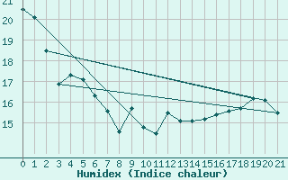 Courbe de l'humidex pour Dauphin Coastal Station