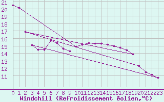 Courbe du refroidissement olien pour 