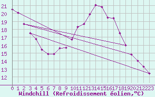 Courbe du refroidissement olien pour Freudenstadt