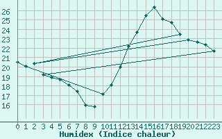 Courbe de l'humidex pour Le Havre - Octeville (76)