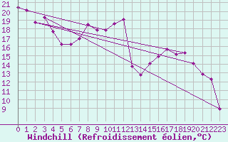 Courbe du refroidissement olien pour Crest (26)