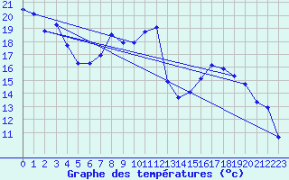 Courbe de tempratures pour Crest (26)