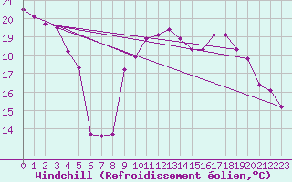 Courbe du refroidissement olien pour Chambry / Aix-Les-Bains (73)