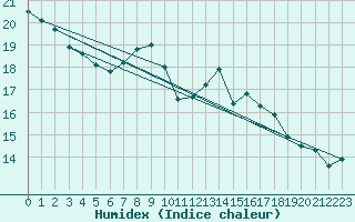 Courbe de l'humidex pour Santiago de Compostela
