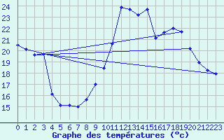 Courbe de tempratures pour Rochegude (26)