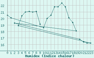 Courbe de l'humidex pour Bziers Cap d'Agde (34)