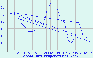 Courbe de tempratures pour Als (30)