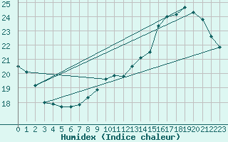 Courbe de l'humidex pour Auch (32)