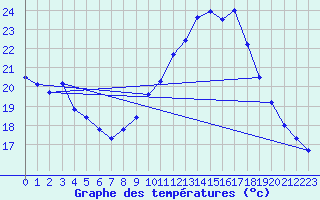 Courbe de tempratures pour Serre-Nerpol (38)