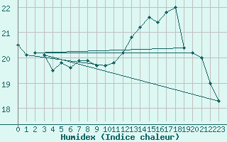 Courbe de l'humidex pour Westdorpe Aws