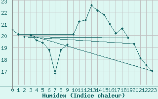 Courbe de l'humidex pour Saint-Auban (04)