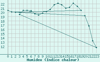 Courbe de l'humidex pour Luxeuil (70)