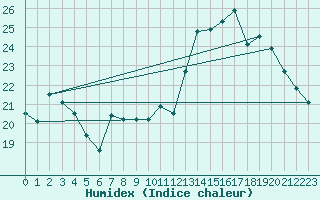 Courbe de l'humidex pour Le Luc - Cannet des Maures (83)