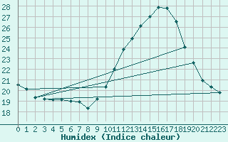 Courbe de l'humidex pour Sallles d'Aude (11)