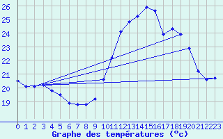 Courbe de tempratures pour Ile du Levant (83)