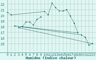 Courbe de l'humidex pour Svanberga