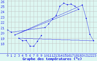 Courbe de tempratures pour Bergerac (24)