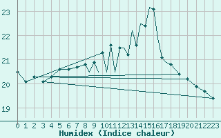 Courbe de l'humidex pour Shoream (UK)