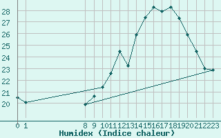 Courbe de l'humidex pour Vias (34)