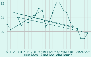 Courbe de l'humidex pour Toussus-le-Noble (78)