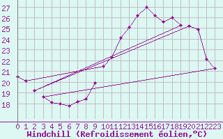 Courbe du refroidissement olien pour Renwez (08)