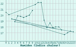 Courbe de l'humidex pour Payerne (Sw)