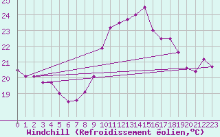 Courbe du refroidissement olien pour Ile du Levant (83)