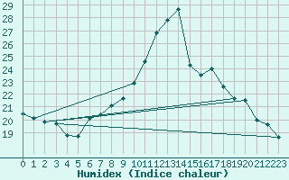 Courbe de l'humidex pour Glarus