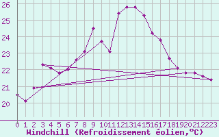 Courbe du refroidissement olien pour Ayamonte