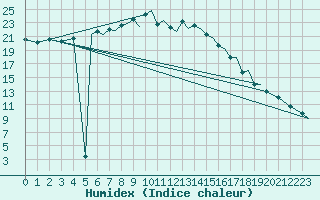 Courbe de l'humidex pour Braunschweig