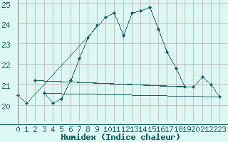 Courbe de l'humidex pour Feuchtwangen-Heilbronn