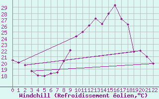 Courbe du refroidissement olien pour Nmes - Garons (30)