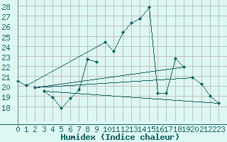 Courbe de l'humidex pour Mont-Aigoual (30)