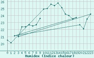 Courbe de l'humidex pour Cap Corse (2B)