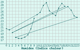 Courbe de l'humidex pour Gap-Sud (05)