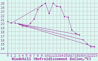 Courbe du refroidissement olien pour Lindenberg