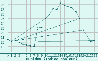 Courbe de l'humidex pour La Comella (And)