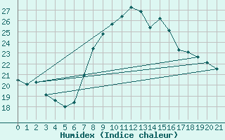 Courbe de l'humidex pour Alicante