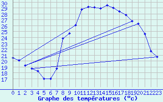 Courbe de tempratures pour Mimet (13)